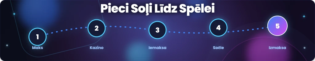 Kā sākt spēlēt kripto kazino soli pa solim