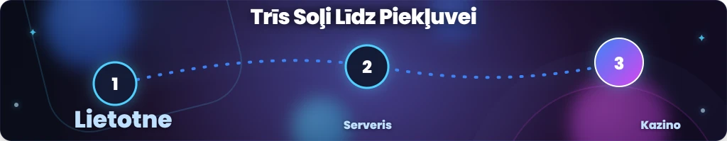 Piekļuve ārzemju kazino ar VPN soli pa solim